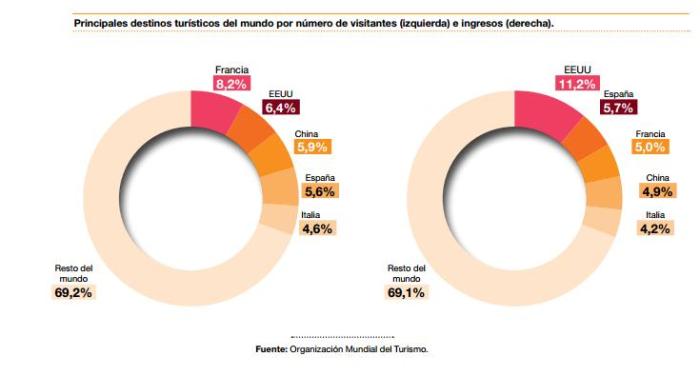 visitantes turisticos españa
